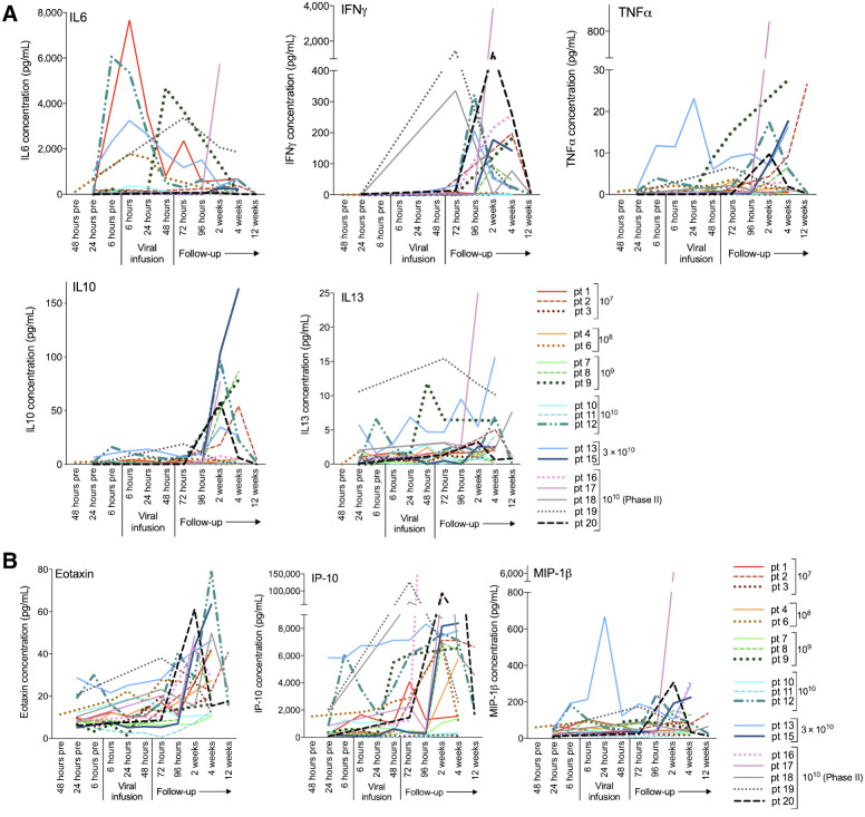 Figure 6. CSF levels of the cytokines IL6, IFNγ, TNFα, IL10, and IL13 (A) and the chemokines Eotaxin, IP-10, and MIP-1β (B) at indicated time points prior to, during, and after Delta24-RGD infusion. Concentrations are expressed in pg/mL CSF.