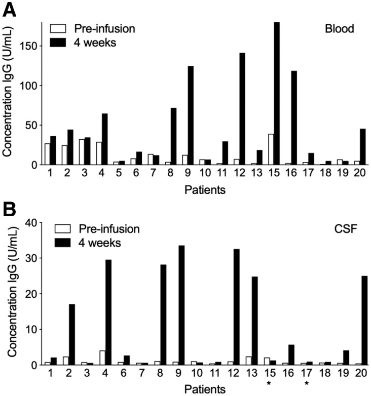 Figure 8. Serum-specific anti-adenovirus IgG antibodies were determined in all patients prior to (white bars) and 4 weeks after (black bars) Delta24-RGD treatment (A). Levels are expressed in units per mL serum. Anti-adenovirus IgG antibodies found in the CSF of patients prior to (white bars) and 4 weeks after (black bars) Delta24-RGD treatment are shown in B. Stars indicate usages of a 2-week sample instead of 4 weeks post-infusion.