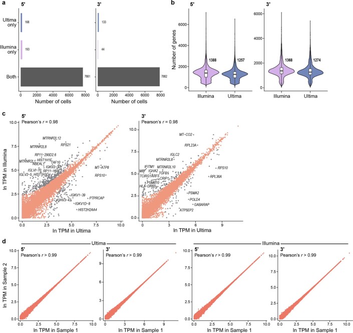 Extended Data Fig. 3