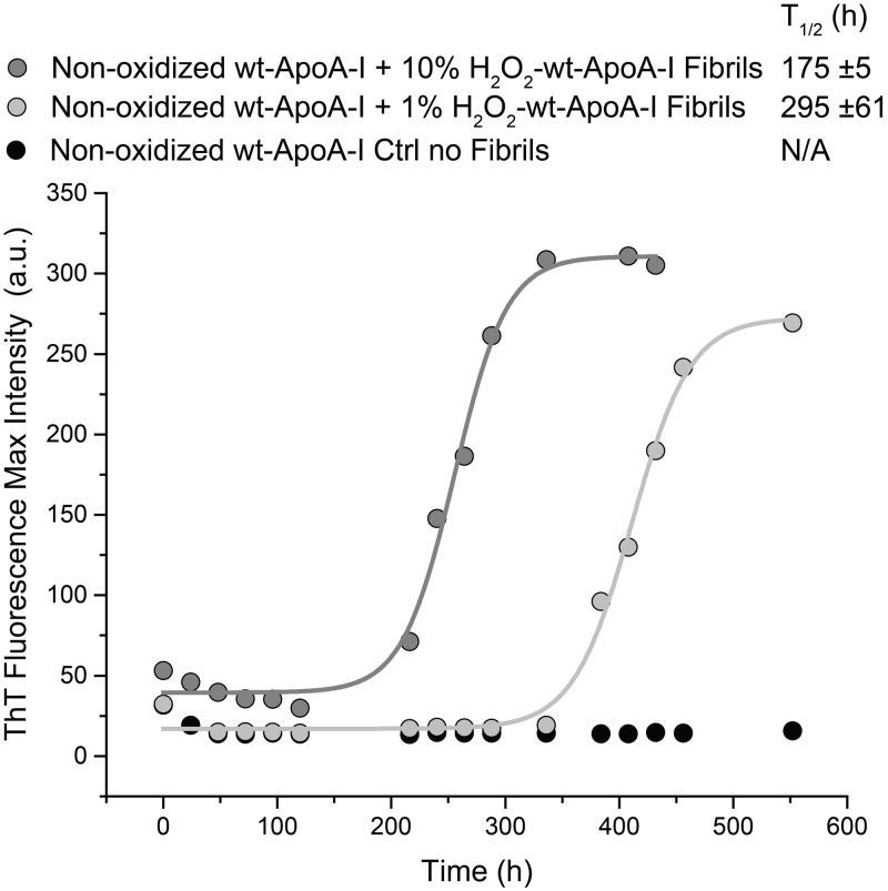 Figure 7.