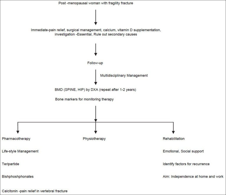 Flowchart 4