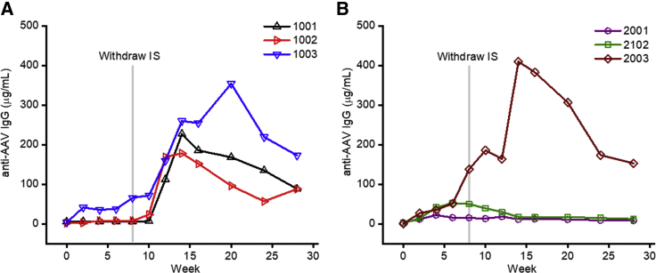 Figure 7