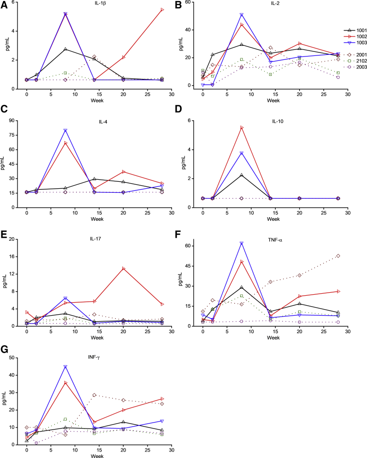 Figure 4