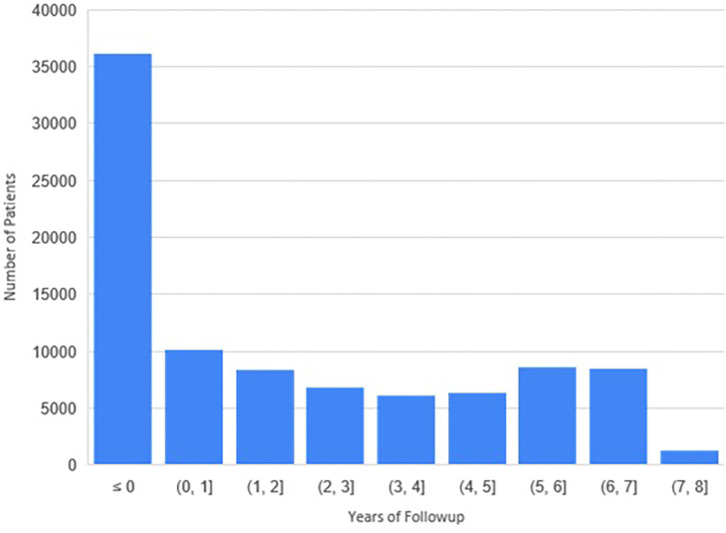 Distribution of the follow-up period available per patient. A total of 37 939 patients had at least 3 years of follow-up, and 24 933 had at least 5 years of follow-up.