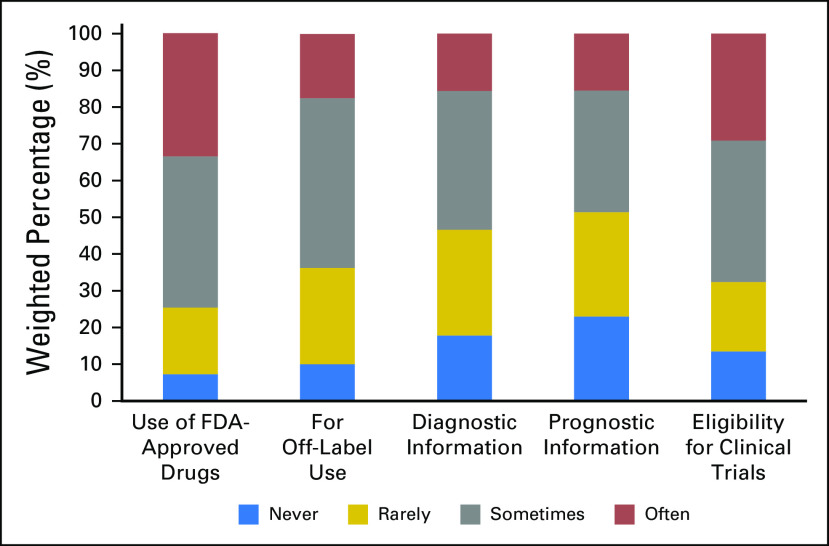 Fig 3.