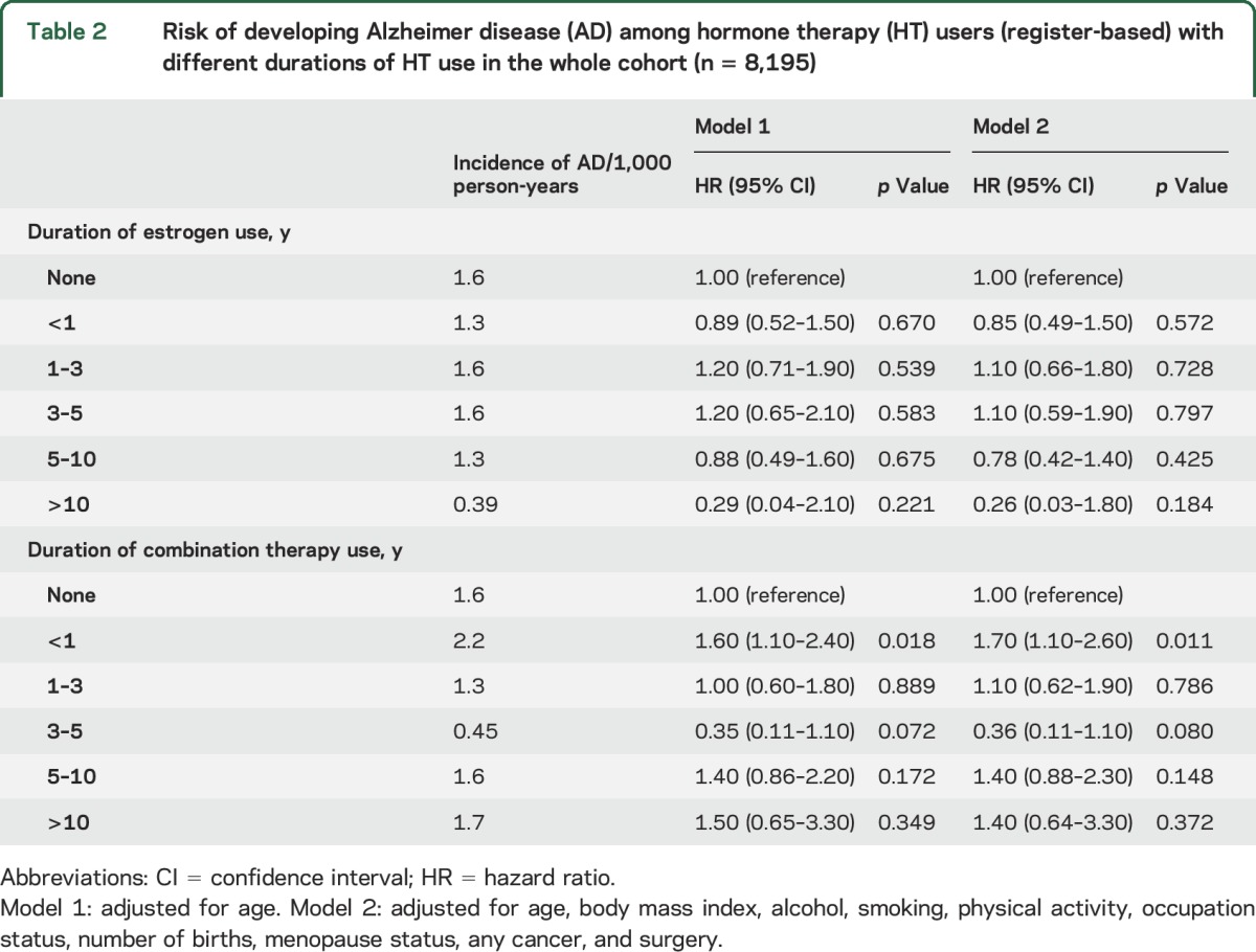 graphic file with name NEUROLOGY2016743146TT2.jpg