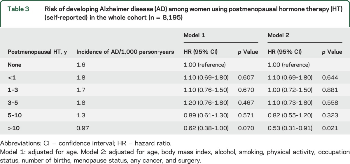 graphic file with name NEUROLOGY2016743146TT3.jpg