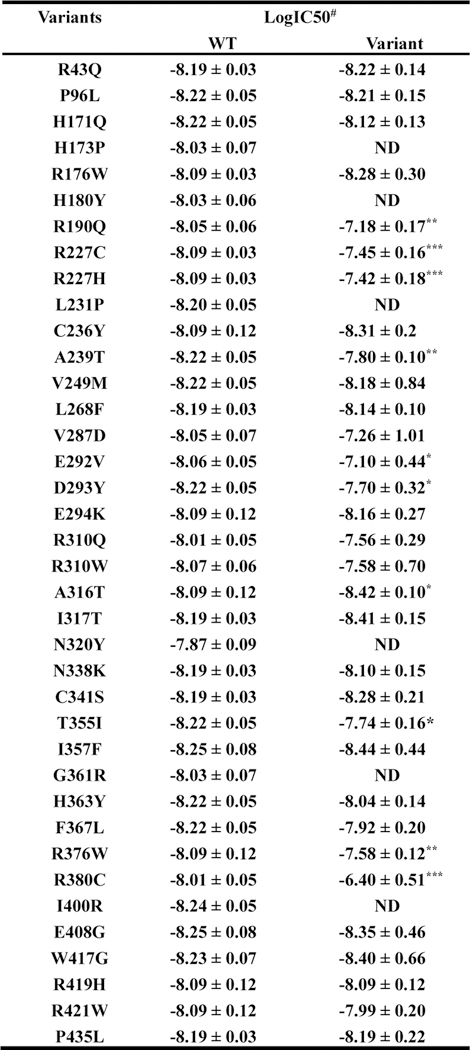 Extended Data Fig. 7