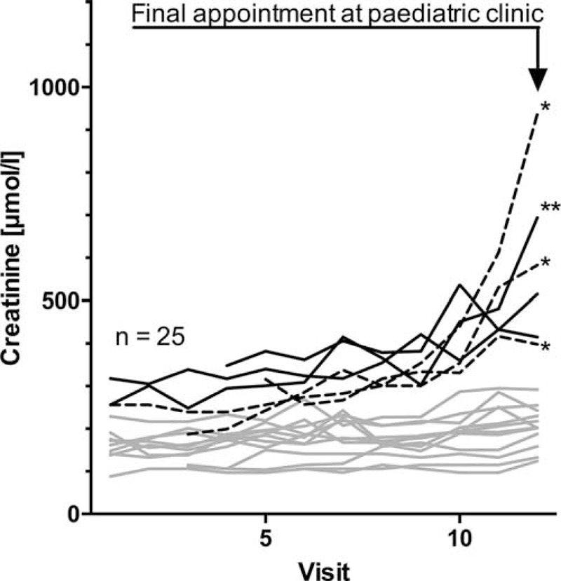 FIGURE 3