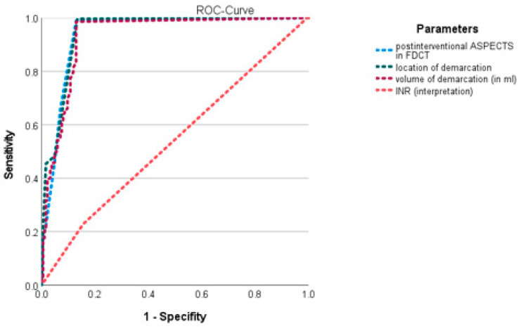 Figure 7