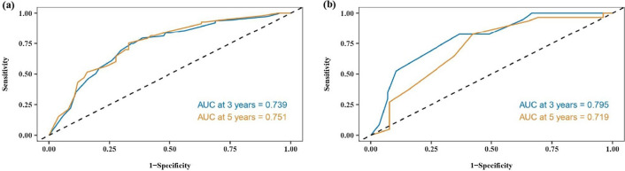 Survival Nomogram For Patients With Thymic Squamous Cell Carcinoma 