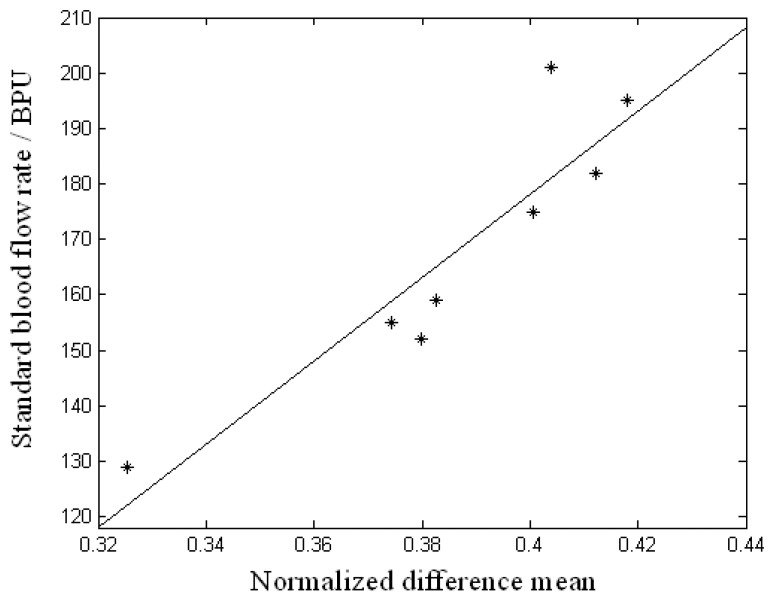 Figure 7.