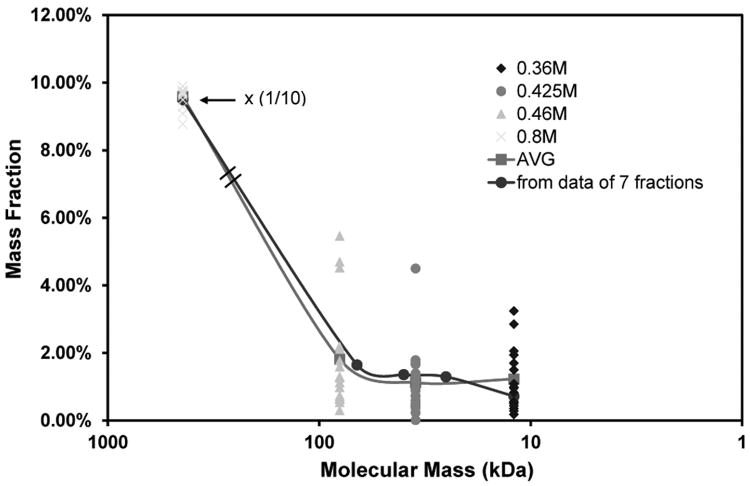 Fig 5