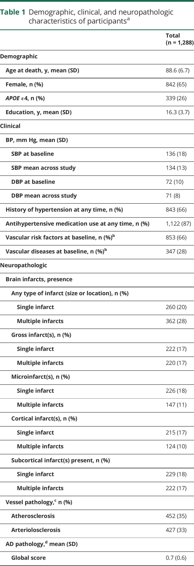 graphic file with name NEUROLOGY2017869362TT1.jpg