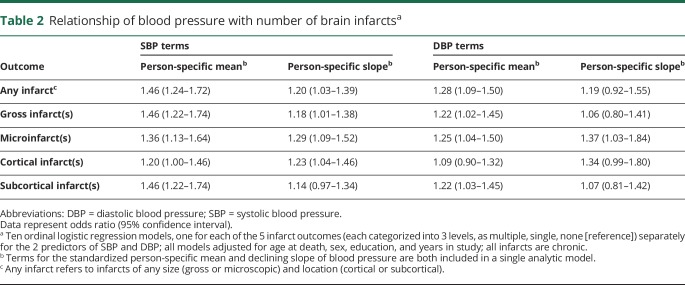 graphic file with name NEUROLOGY2017869362TT2.jpg