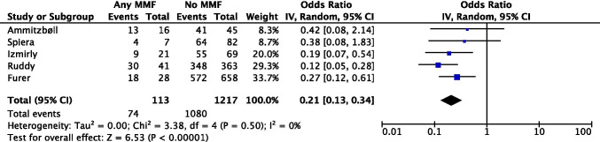 Fig 4