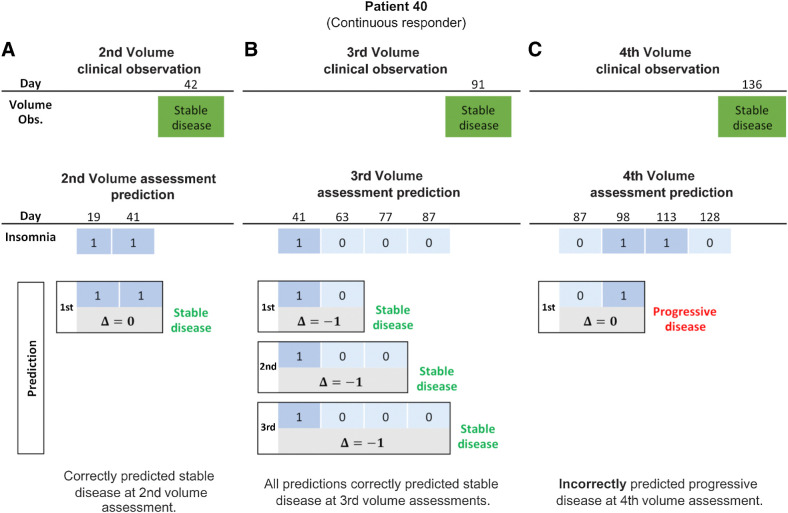 Figure 4. Response prediction for a continuous responder. A, Second assessment response prediction. The clinical volume observation showed stable disease at day 42. Stable insomnia on days 19 and 14 resulted in correctly predicting stable disease. B, Third assessment response prediction. The clinical volume observation showed stable disease at day 91. Predictions 1, 2, and 3 each correctly predicted stable disease. C, Fourth assessment response prediction. The clinical volume observation showed stable disease at day 136. Insomnia increased from 0 to 1 between days 87 and 98. Thus, , predicting progressive disease. This was an incorrect prediction as the patient's volume showed stable disease.