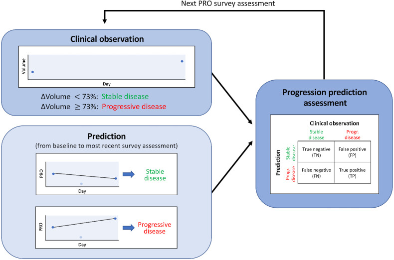 Figure 1. Prediction flowchart. Each clinical observation is classified as stable disease if the volume increases by less than 73% or progressive disease if volume increases by more than 73%. The change in the PRO is computed from the baseline survey assessment (first survey prior to baseline volume) to the most current survey assessment. If the PRO decreases or remains the same, stable disease is predicted. Otherwise, progressive disease is predicted. The prediction is compared to the clinical volume observation.