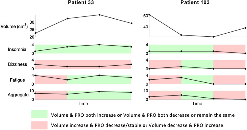 Figure 3. Evaluation of association between volume and PRO changes. Response associations for Patients 33 and 103 for insomnia, dizziness, fatigue, and the combination of the three were analyzed using assessments taken within 1 week of each volume measurement. For Patient 33, changes in insomnia matched well with changes in volume. Changes in dizziness did not align with changes in volume, whereas fatigue and the aggregate had partial alignment. For Patient 103, initial changes in insomnia matched well with volume changes. The patient experienced a decline in all four PROs at the last assessment, despite an increase in volume.