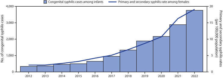 The figure is a histogram and line graph showing the reported number of cases of congenital syphilis, among infants, by year of birth and rates of reported cases of primary and secondary syphilis among females aged 15–44 years, by year during 2012–2022 in the United States.