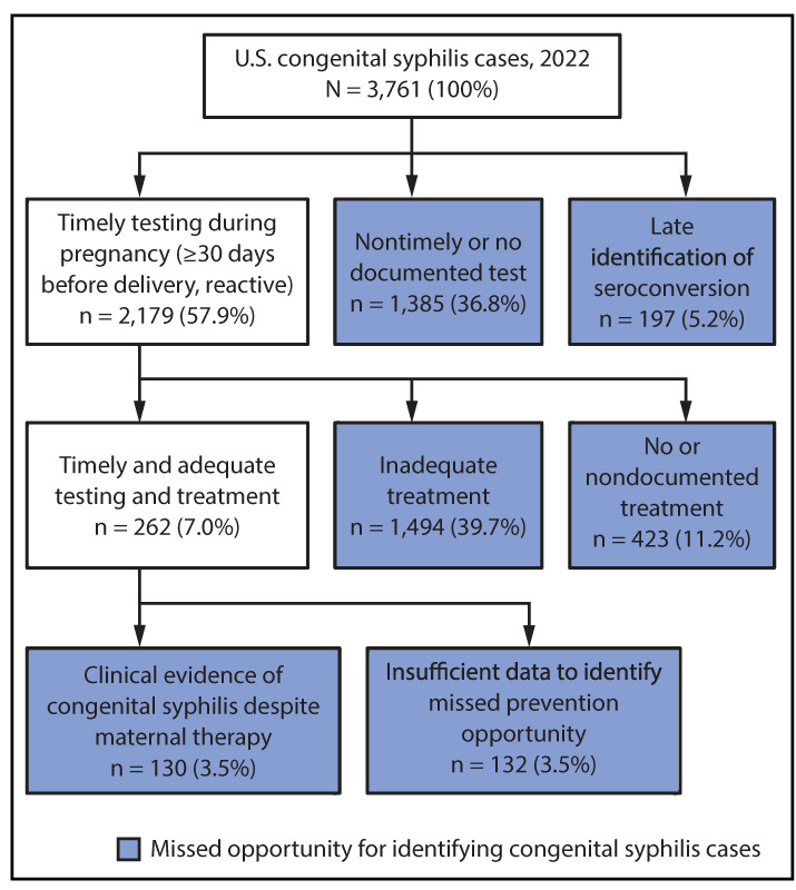 The figure is a flowchart describing the distribution of congenital syphilis cases in the United States in 2022, by missed prevention opportunities.