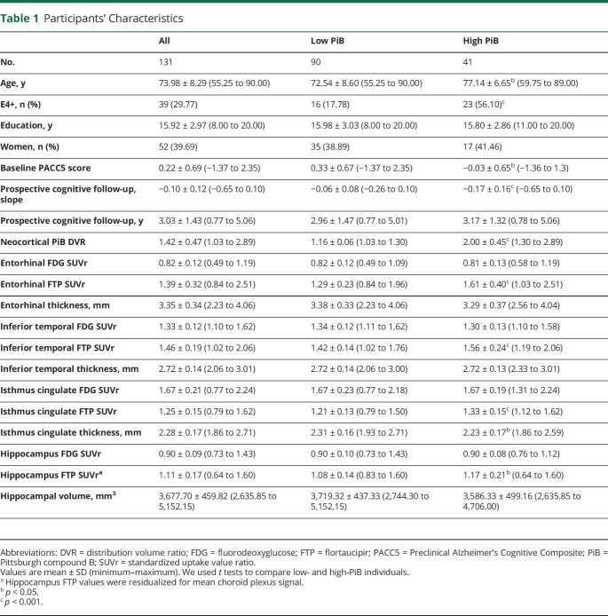 graphic file with name NEUROLOGY2020155770T1.jpg