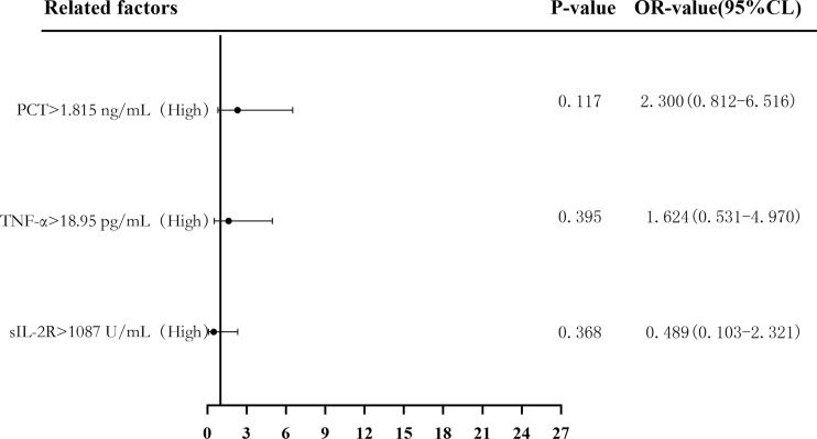 Figure 7