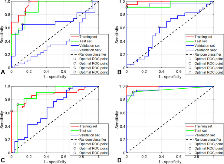 Receiver operating characteristic (ROC) analysis of four different models. (A) The population of Lyon was used as a training set without the use of the harmonization data algorithm. The ReliefF algorithm was used to select the most relevant features, and a support vector machine (SVM) was used as the classifier. Then, model inference was performed using the two validation sets independently. The area under the ROC curve (AUC) in red shows the performance on the training set (green for the cross-validation set), and the curves in blue show the performance on the Nantes and Paris validation cohorts. (B) This model was built in the same configuration as the model in A, but a previous step of data harmonization was performed using ComBat as explained in Figure 2. (C) The Lyon and Nantes cohorts were merged and used as a training set without the use of the data harmonization algorithm. The ReliefF algorithm was used to select the most relevant features, and an SVM was used as the classifier. Then, model inference was performed on the Paris validation cohort. The AUC curve in red shows the performance in the training set and the curve in blue the performance on the Paris validation cohort. (D) This model was built in the same configuration as the model in C but with the use of ComBat.