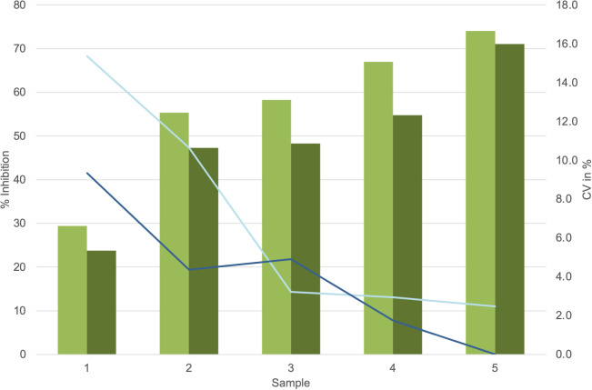 Figure 7