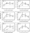 Figures 3A, 3B, 3C, 3D, 3E, and 3F are line graphs with standard error plotting changes in PPAR gamma mRNA levels, CEBP alpha mRNA levels, FABP4 mRNA levels, LPL mRNA levels, PLIN mRNA levels, and SREBF1 mRNA levels, respectively (y-axis), with increase in time in days (x-axis) for treatment with TPP and IPTP.