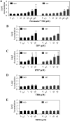 Figures 1A, 1B, 1C, 1D, and 1E are bar graphs with standard errors plotting changes in lipid accumulation (y-axis) for MID and MIT groups in response to treatment with varying concentrations of Firemaster 550, TPP, IPTP, TBB, and TBPH, respectively (all components in micromolar) (x-axis).