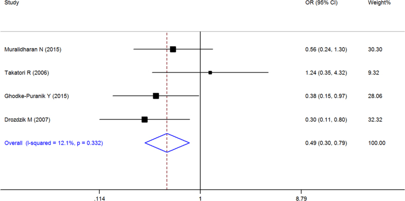 Figure 11