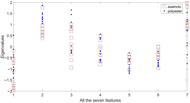 Figure 7