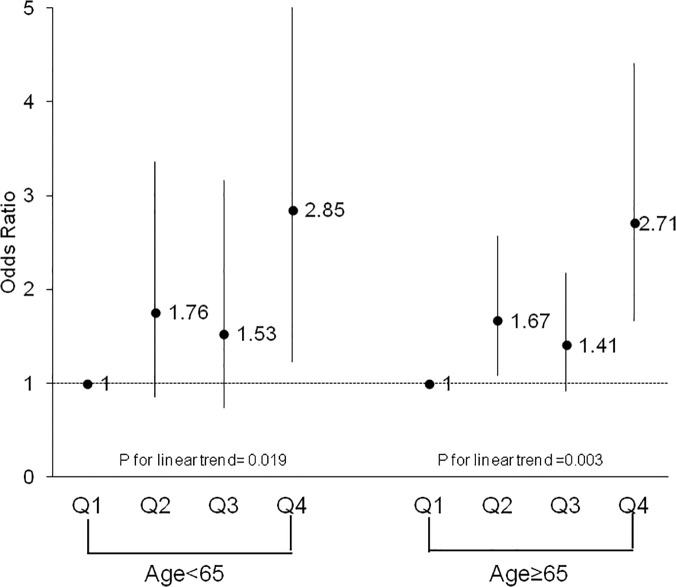 Fig 1