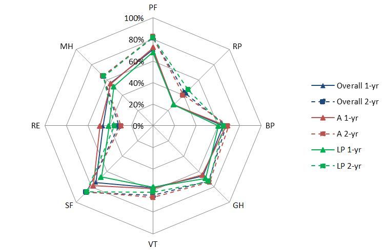 SF 36 scores at 1-year and 2-year (dotted lines) in the overall
population, A and LP