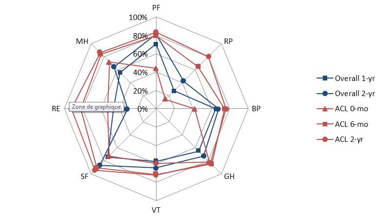 SF 36 scores at 1-year and 2-year in the overall population, with
reference to Swedish subjects with anterior cruciate ligament (ACL)
reconstruction at 6-month and 2-year*.