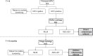 Figure 1. Referral algorithm for the Dutch primary hrHPV cervical cancer screening programme. hrHPV, high-risk human papillomavirus; NILM, negative for intraepithelial lesion or malignancy; ASC-US+, atypical squamous cells of undetermined significance or higher.