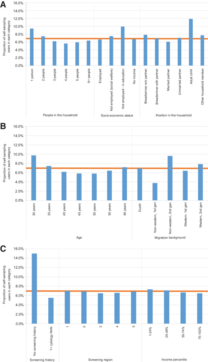 Figure 3. A–C, Proportion of women who used self-sampling within each category, sociodemographic characteristics, and screening history. (A) People in the household, socioeconomic status, and position in the household. (B) Age, and migration background. (C) Screening history, screening region, and income percentile. The orange line denotes the overall proportion of women who used self-sampling across all participants (6.8%). Women are counted once for each variable, that is, the same woman will appear in her respective age, screening history, and sociodemographic variable category. The total in each variable is 857,866 women.