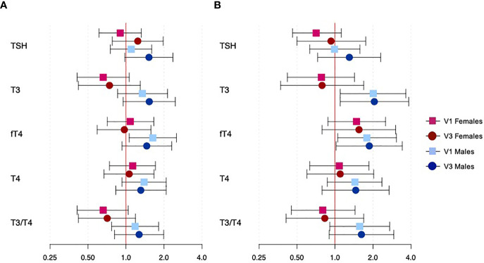 Figure 3