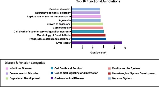 Figure 3: