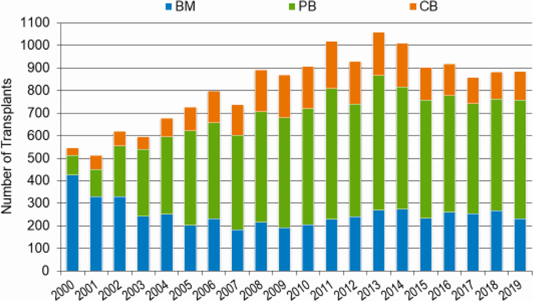 Figure 5b: