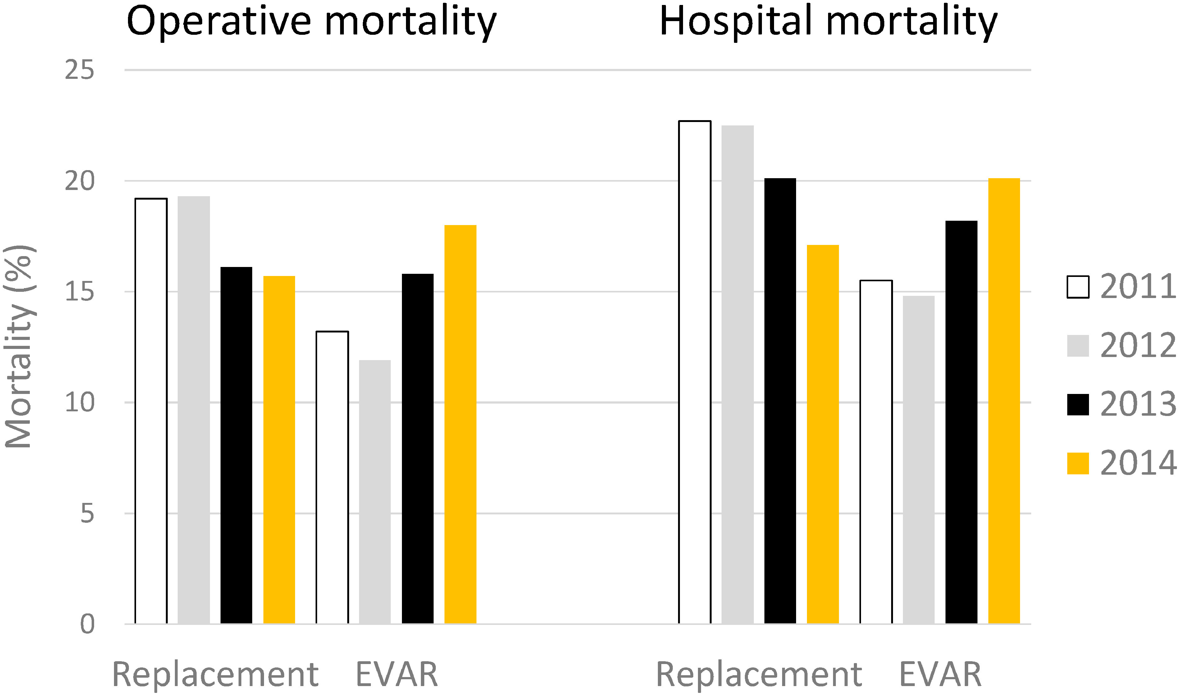 Fig. 3 Early clinical results of ruptured AAA in year 2014 comparing with those in year 2011, 2012 and 2013. Regarding the statistical difference of mortality rates between open repair (replacement) and EVAR, see main text.