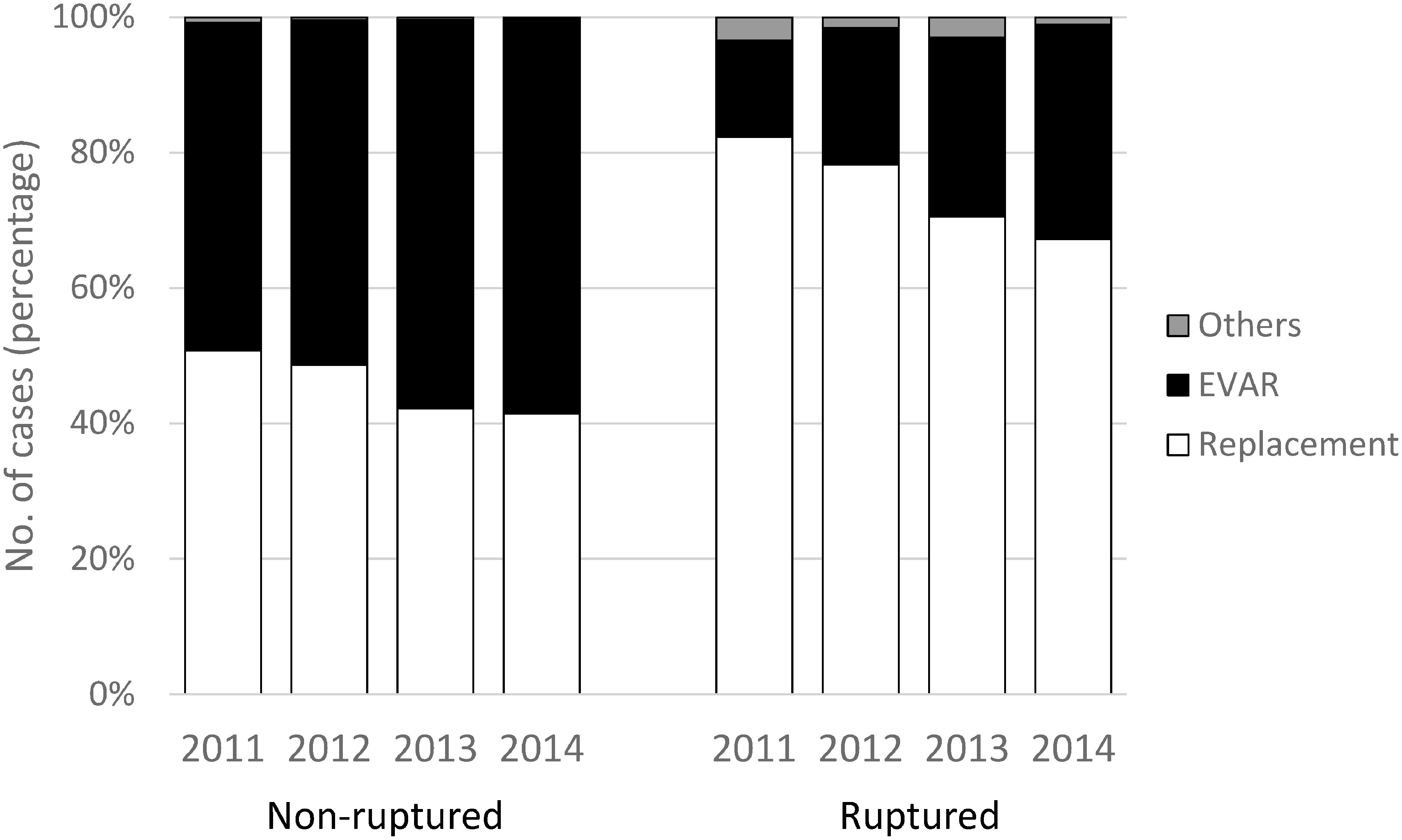 Fig. 1 Treatment procedure for non-ruptured and ruptured abdominal aortic aneurysm (AAA). Comparing year 2011, 2012 and 2013, proportion of EVAR selection was gradually increased in 2014.