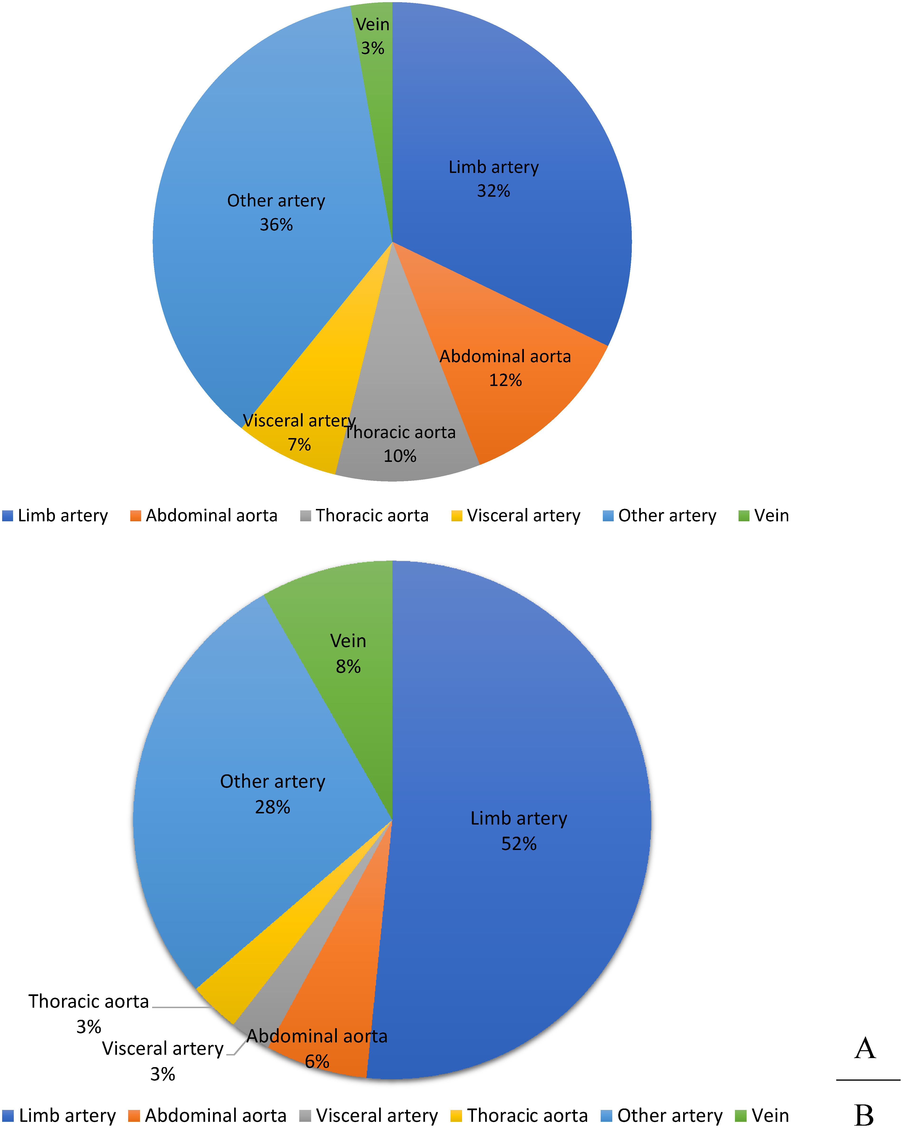 Fig. 5 Location of vascular injury in year 2014. Injured vessels by trafﬁc accident (A) and work-related accident (B).