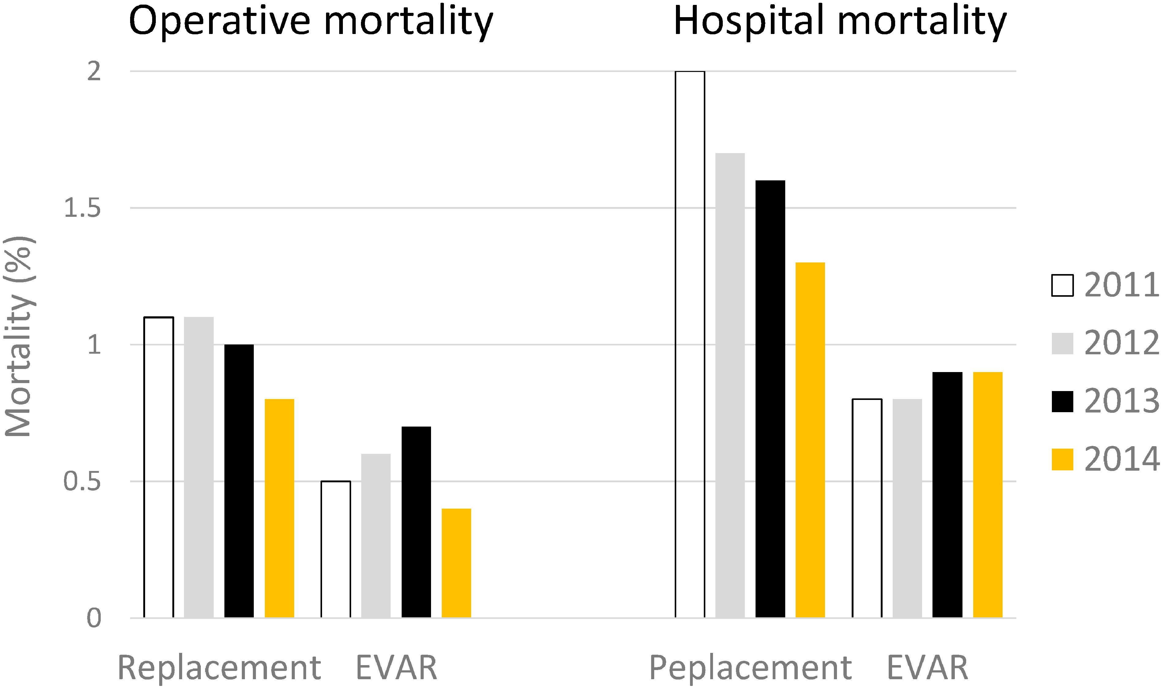 Fig. 2 Early clinical results of non-ruptured AAA in year 2014 comparing with those in year 2011, 2012 and 2013. Regarding the statistical difference of mortality rates between open repair (replacement) and EVAR, see main text.