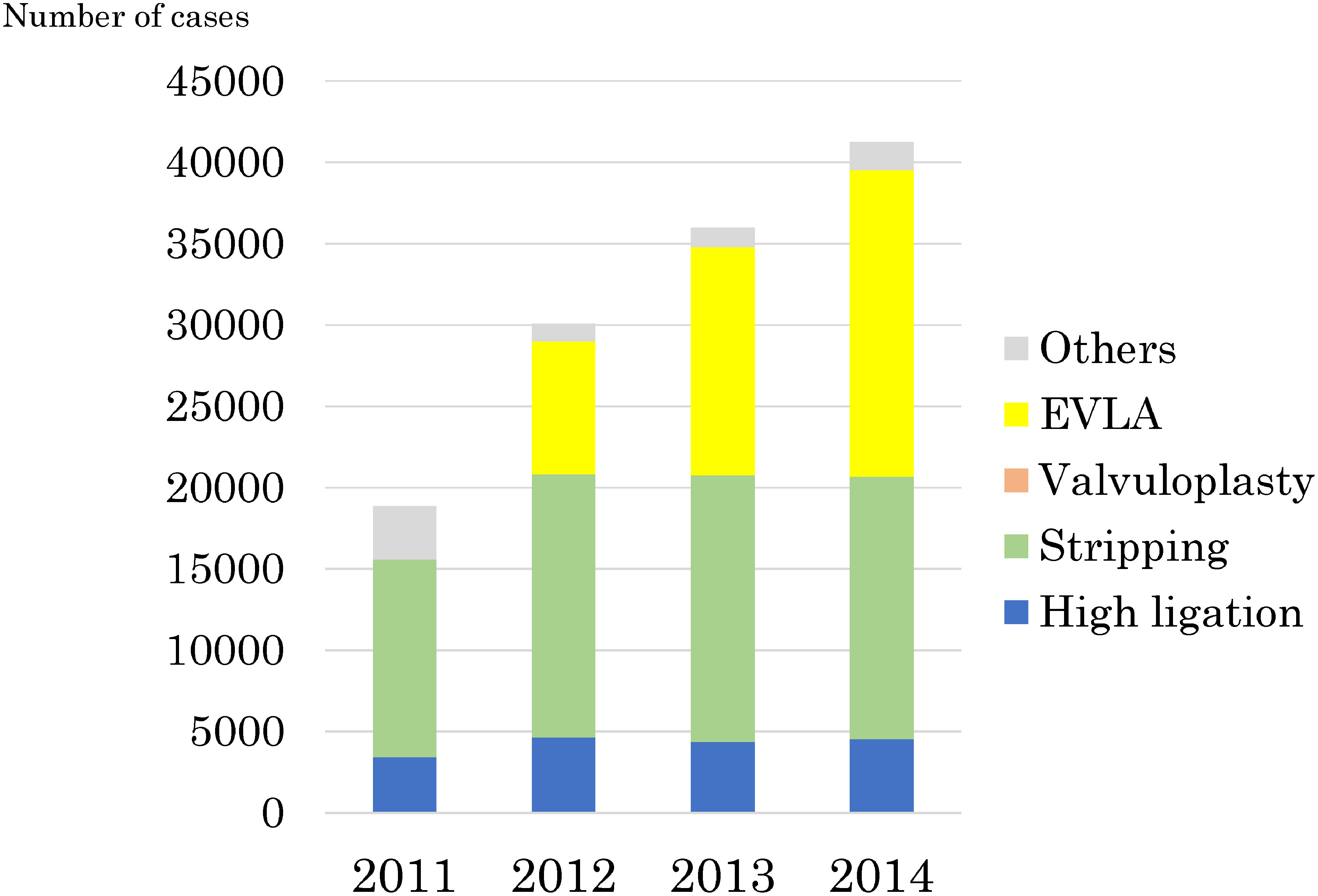 Fig. 6 Changes of varicose veins treatment in year 2011, 2012, 2013 and 2014.