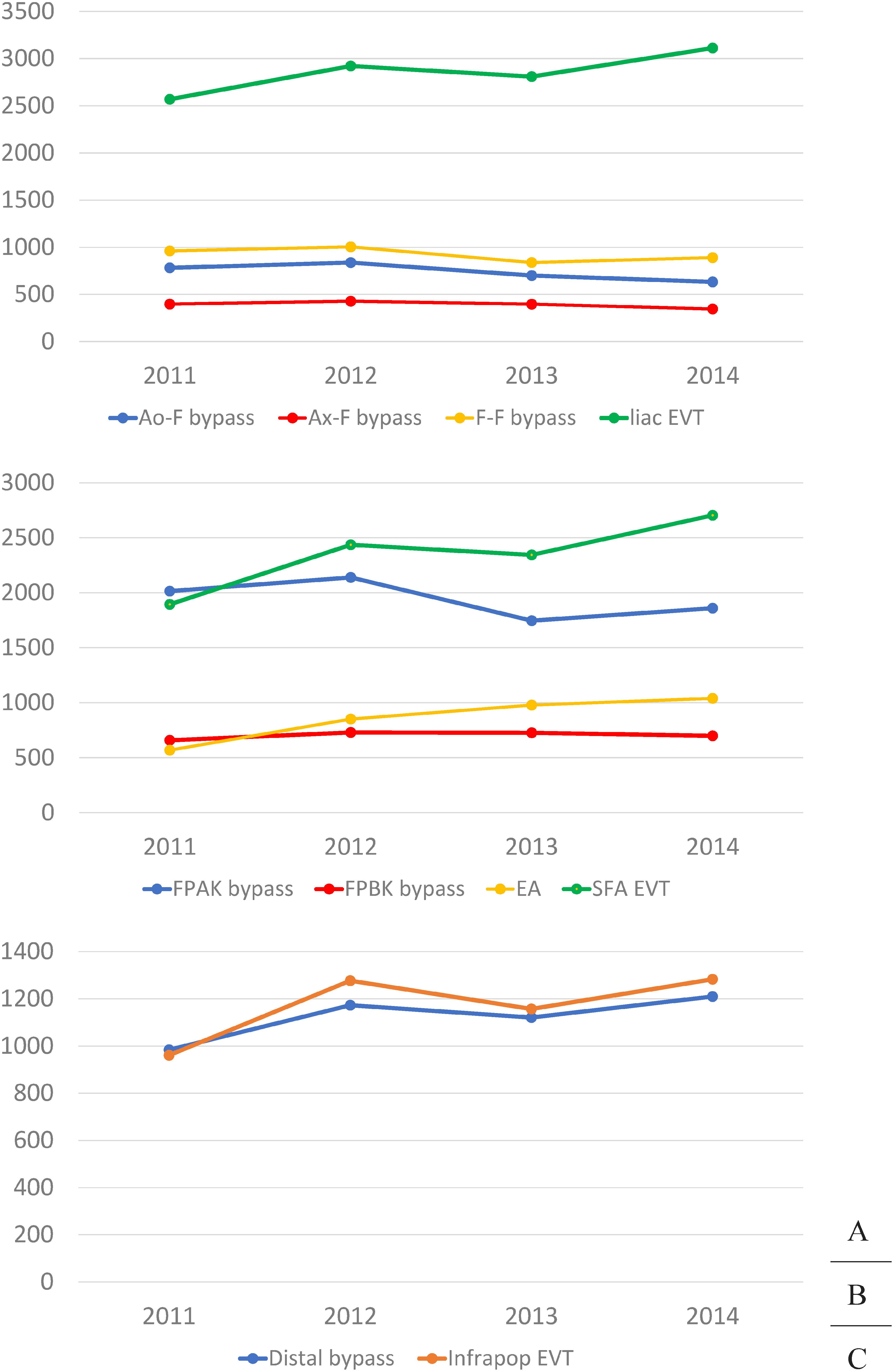 Fig. 4 The annual trends of the number of arterial reconstructions in aorto-iliac (A), femoro-popliteal (B), and crural/pedal region (C), comparing open repair and endovascular treatment.