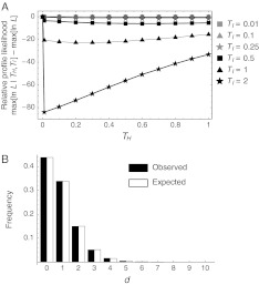 Fig 3.