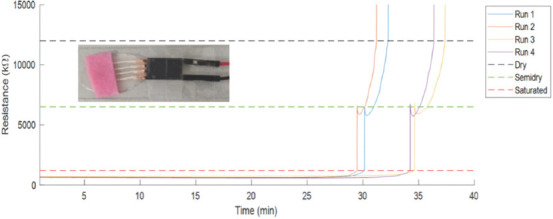 Figure 6