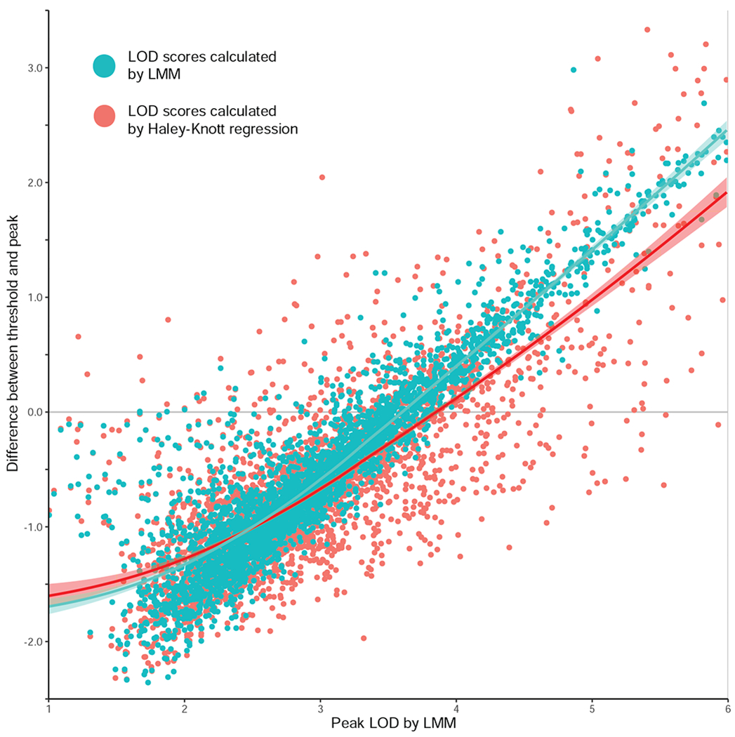 Figure 3: